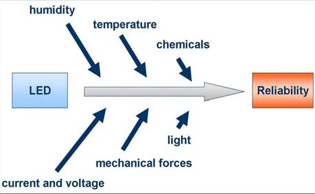 Influencing factors on reliability and lifetime Influencing factors